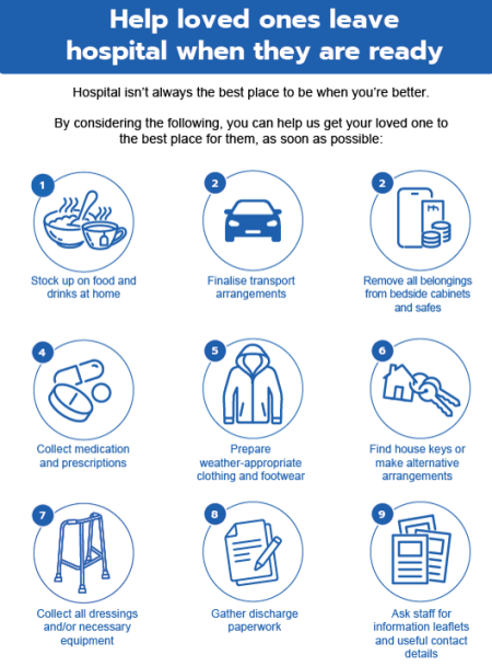 A  picture based checklist of actions you can take to help your loved one leave hospital when they are ready. 1. Stock up on food and drinks at home. 2. Finalise transport arrangements. 3. Remove all belongings from bedside cabinets and safes. 4. Collect medication and prescriptions. 5. Prepare weather-appropriate clothing and footwear. 6. Find house keys or make alternative arrangements. 7. Collect all dressings  and/or necessary equipment. 8. Gather discharge paperwork. 9. Ask staff for information leaflets and useful contact details.